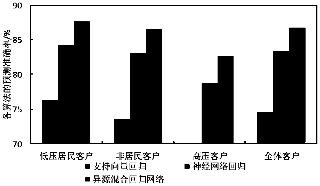 A power failure sensitivity early warning method and device based on heterologous cross regression analysis