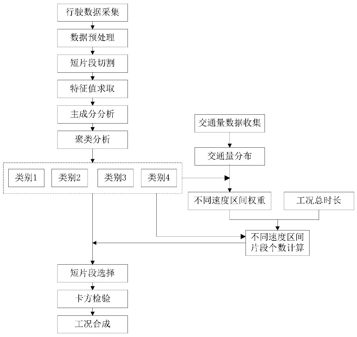 A method for constructing vehicle driving conditions