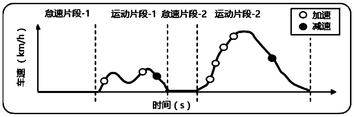 A method for constructing vehicle driving conditions