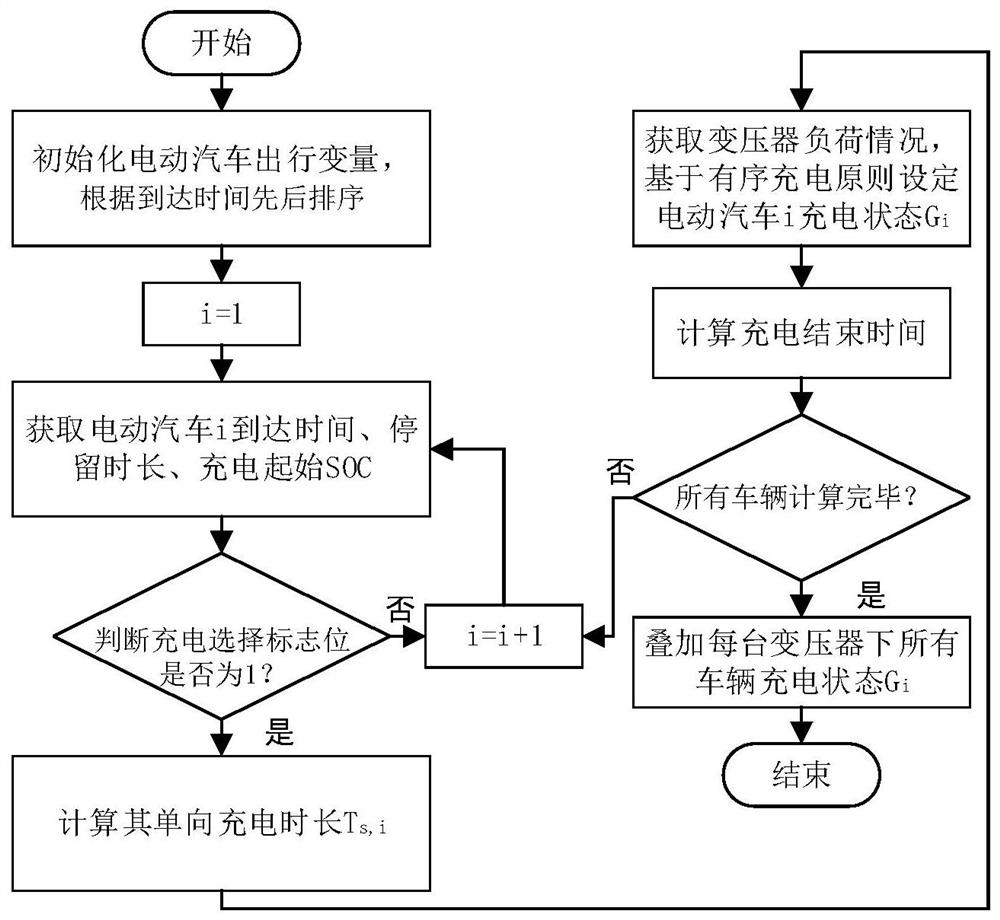 Electric vehicle charging and discharging facility planning configuration method for load balancing