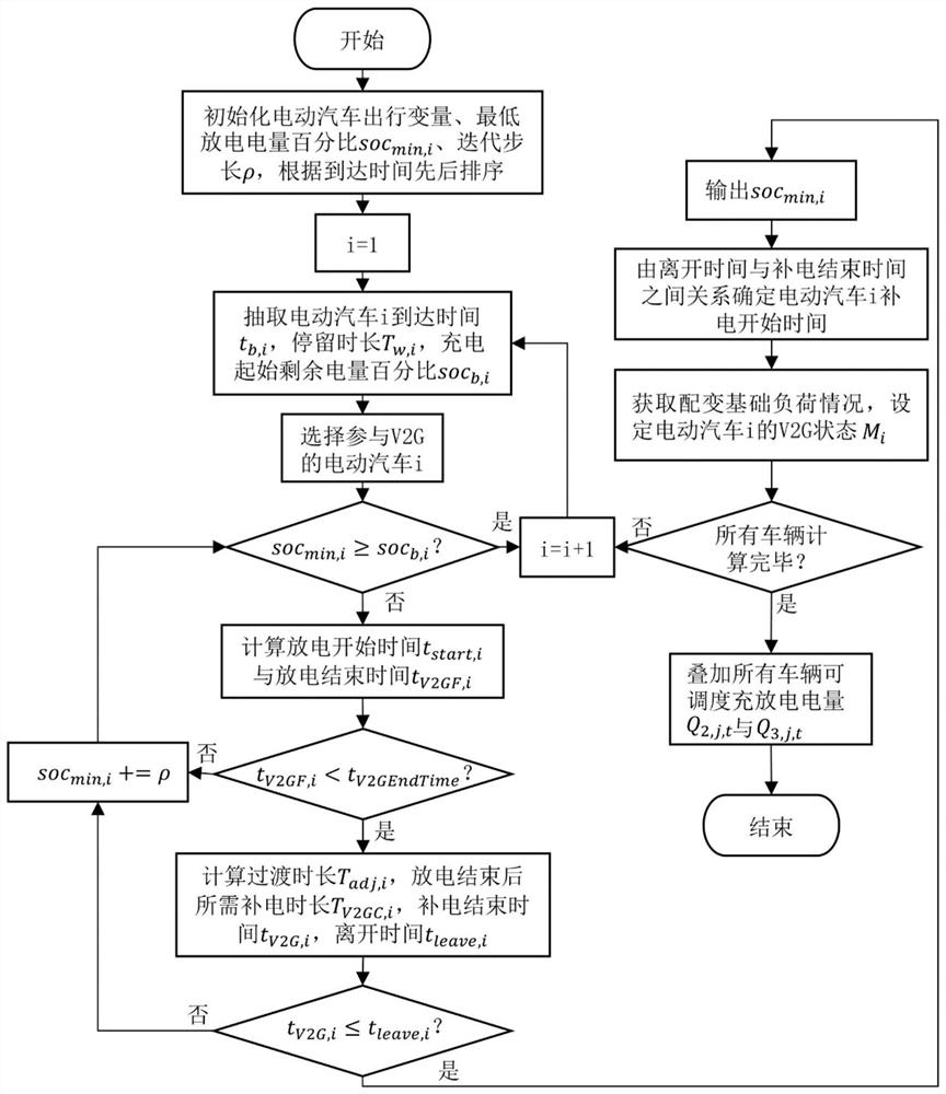 Electric vehicle charging and discharging facility planning configuration method for load balancing