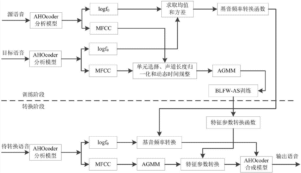 Voice conversion method based on adaptive Gaussian clustering under non-parallel text condition