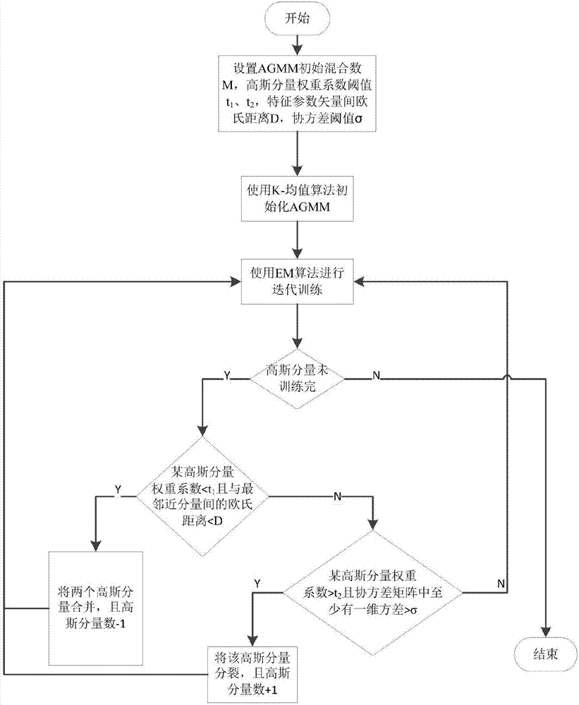 Voice conversion method based on adaptive Gaussian clustering under non-parallel text condition