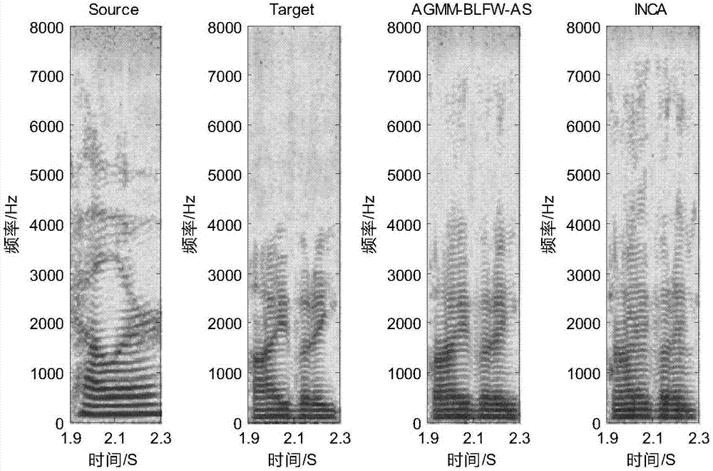 Voice conversion method based on adaptive Gaussian clustering under non-parallel text condition