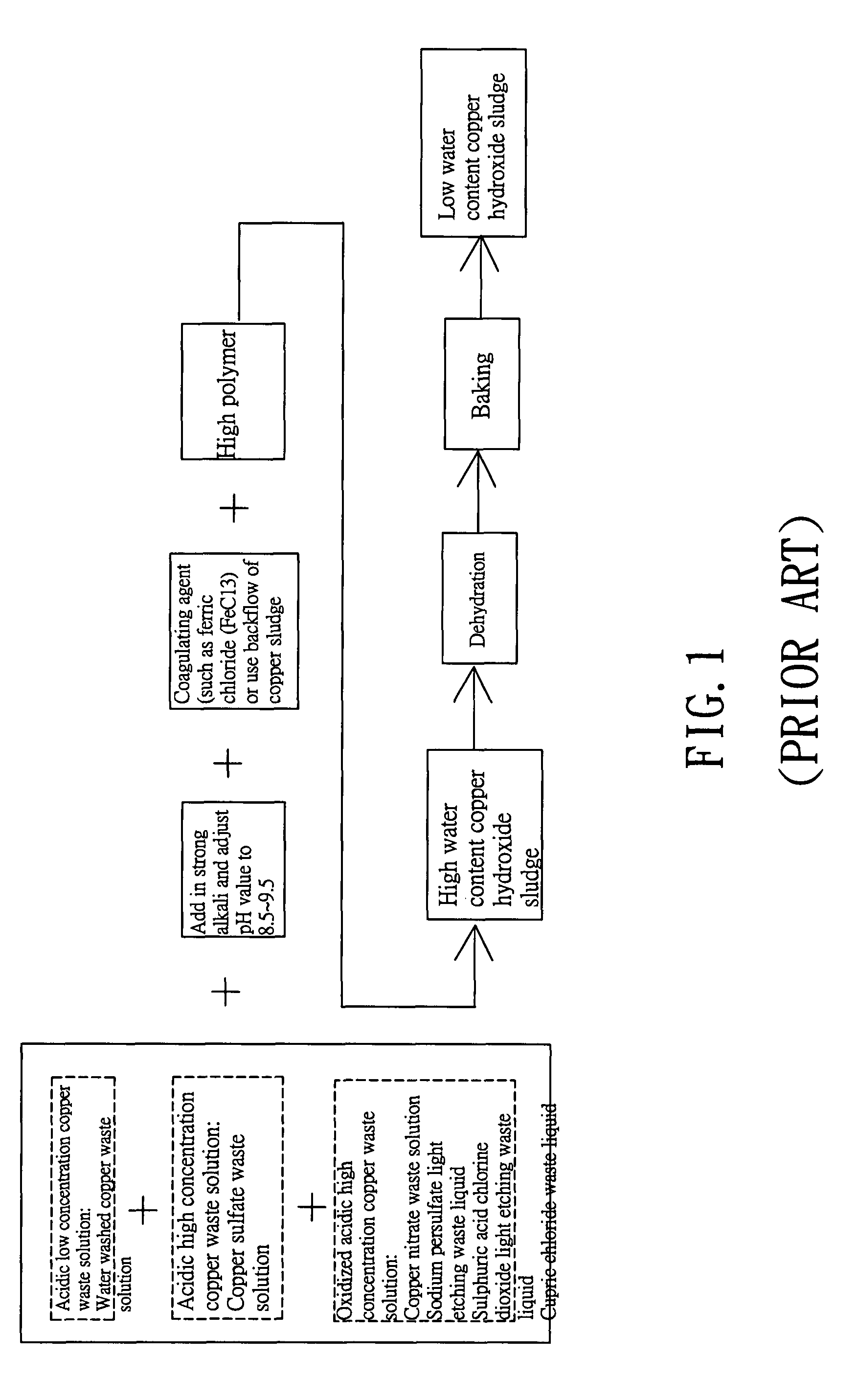 Method for processing waste copper liquid to produce high copper content sludge