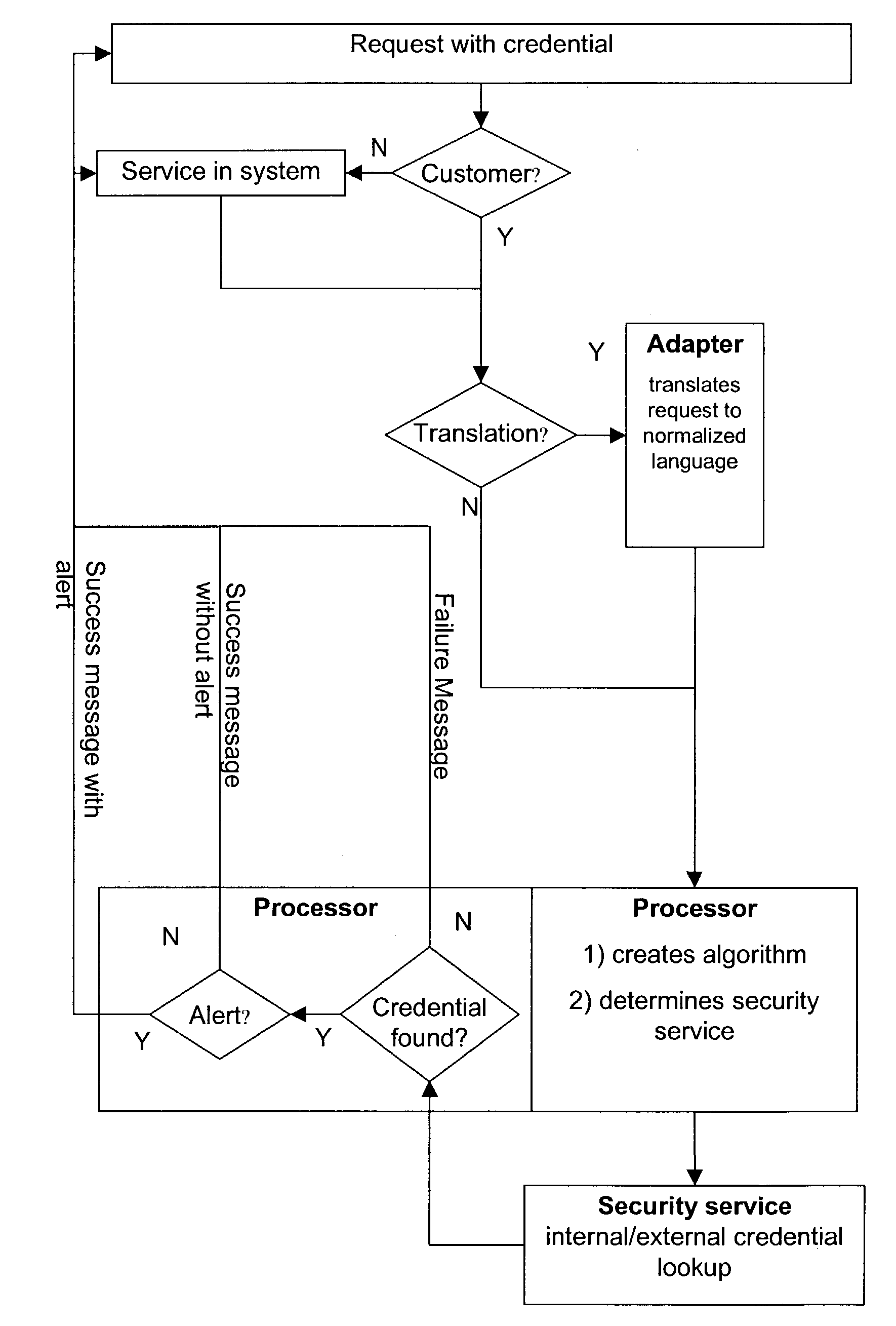 Standardized transmission and exchange of data with security and non-repudiation functions