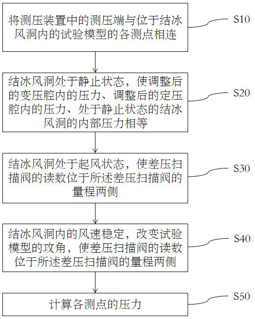 Pressure measuring device and pressure measuring method