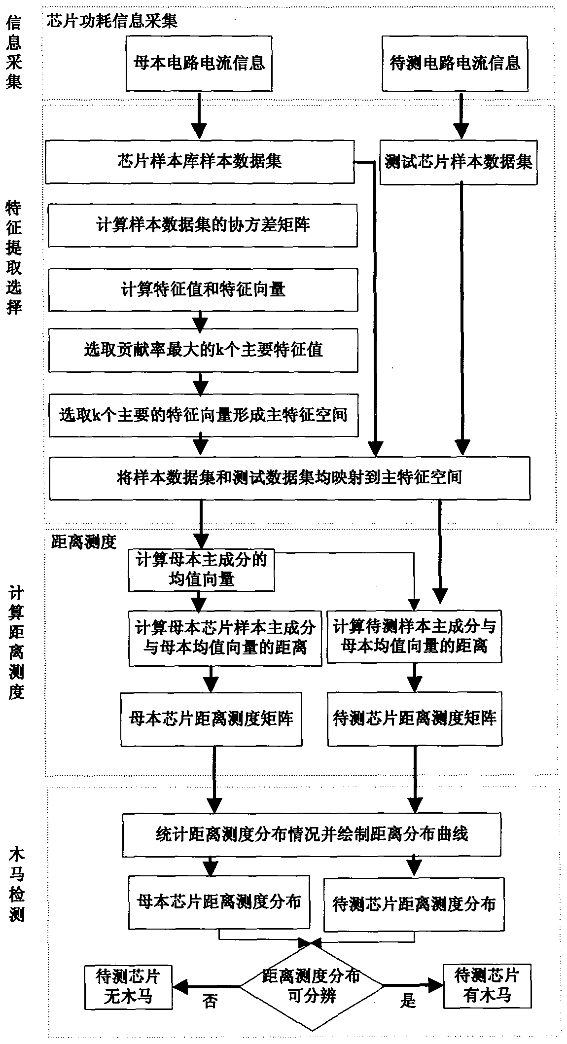 A Hardware Trojan Horse Detection and Discrimination Method Based on Distance Measure Distribution