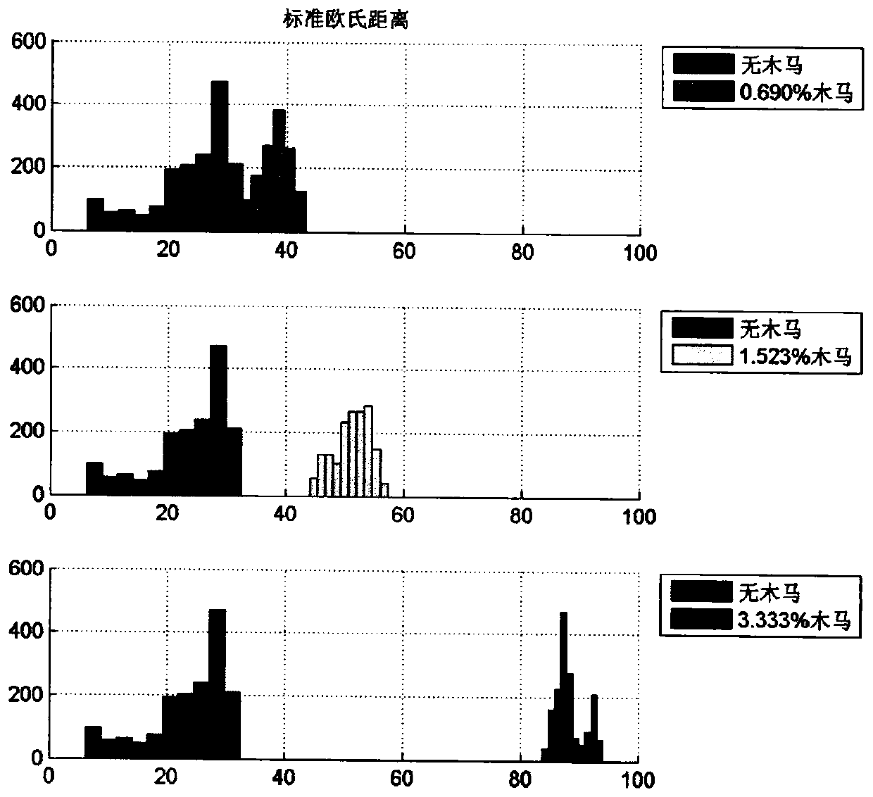 A Hardware Trojan Horse Detection and Discrimination Method Based on Distance Measure Distribution