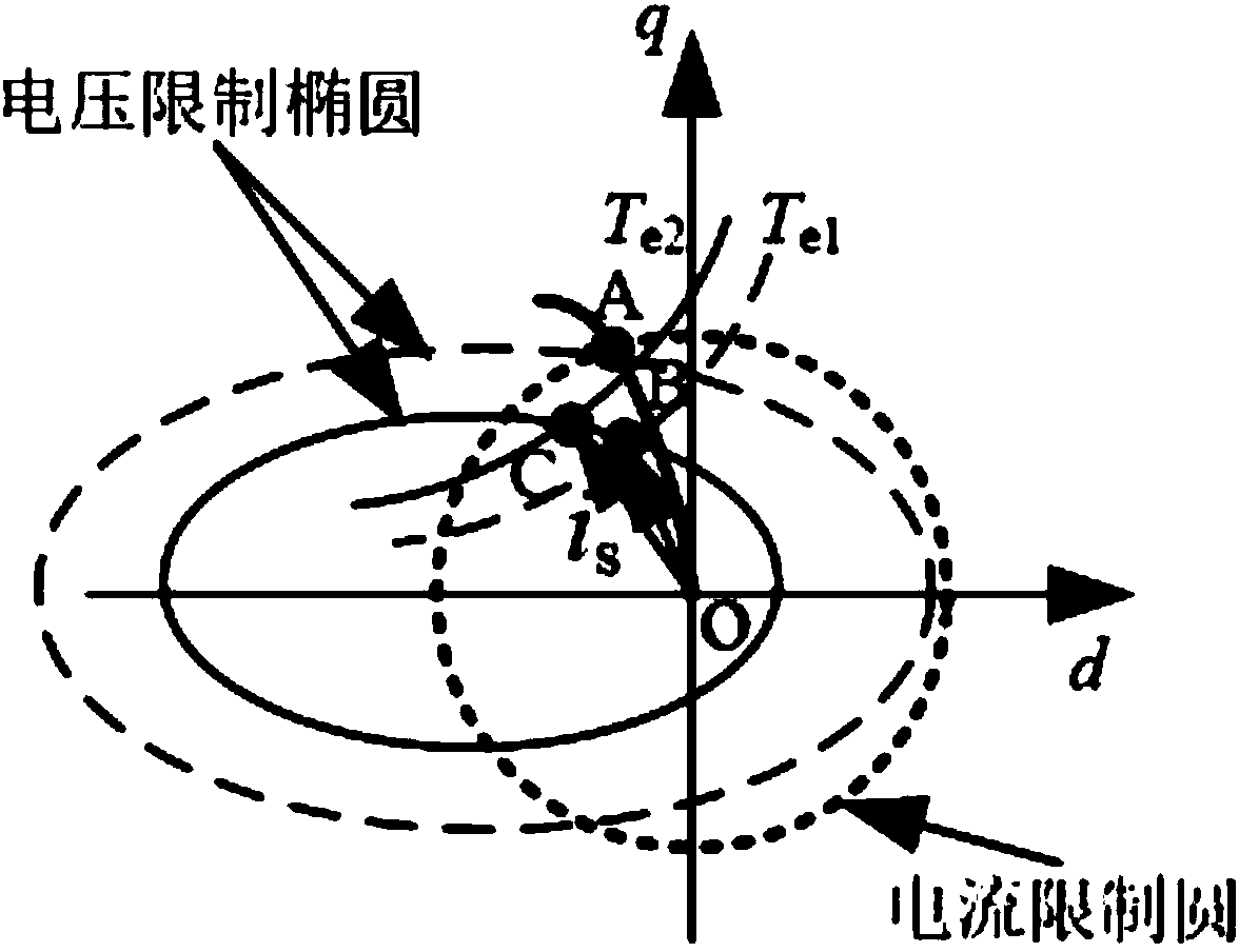 Field weakening control method of enhancement type permanent magnet synchronous motor