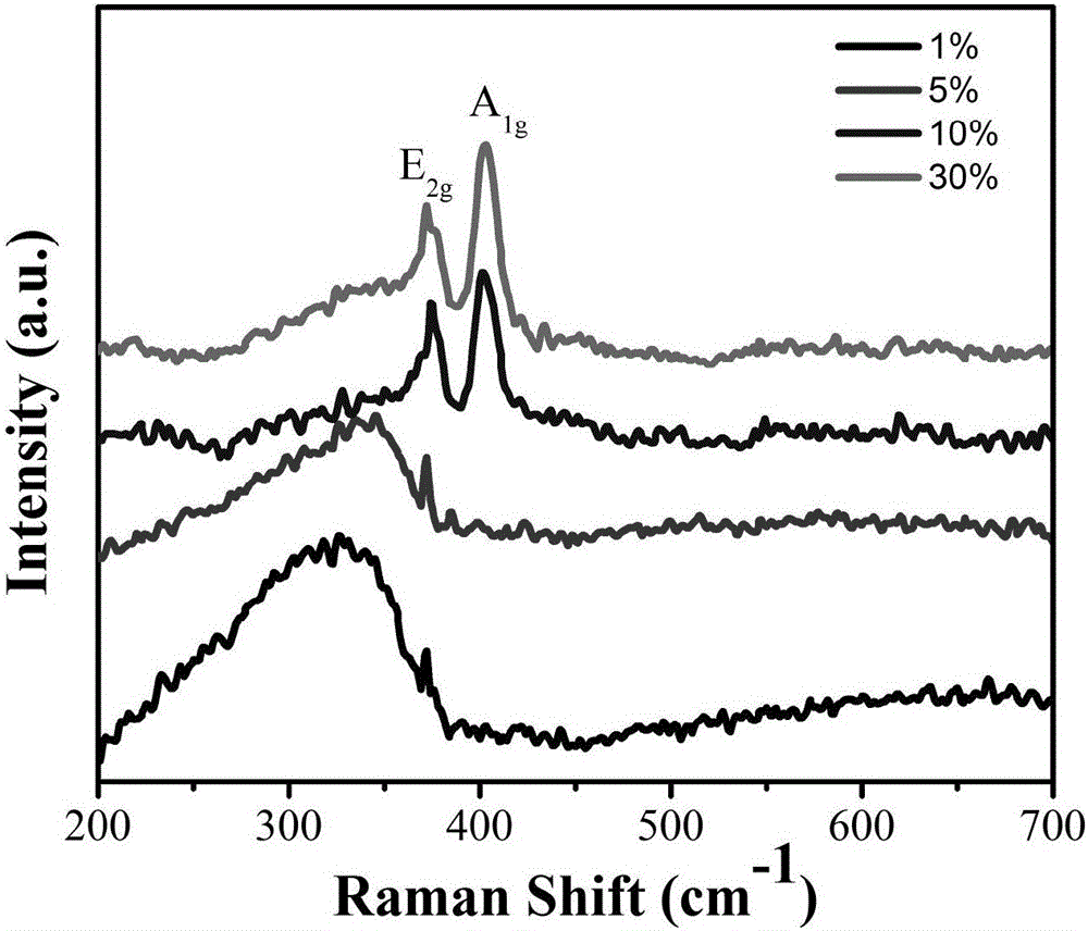 Method for preparing quaternary sulfide quantum dot based heterojunction efficient photocatalyst