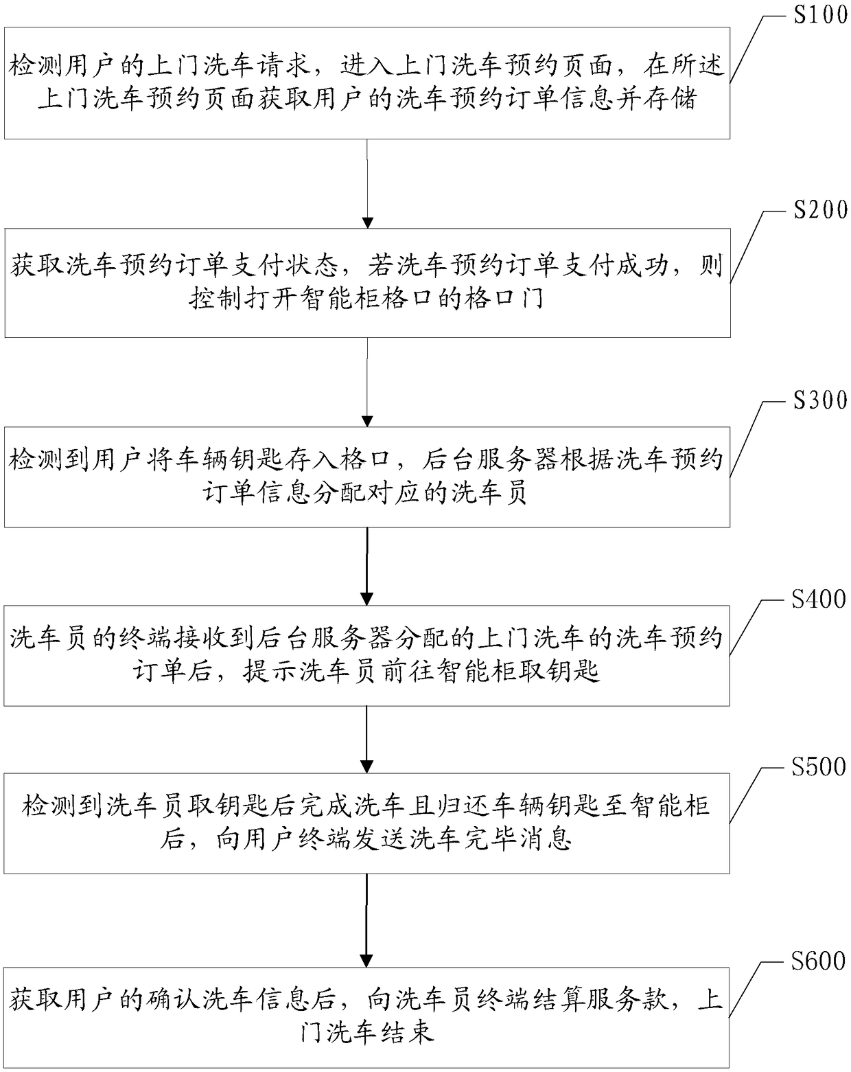 A door-to-door car washing method and system based on an intelligent cabinet