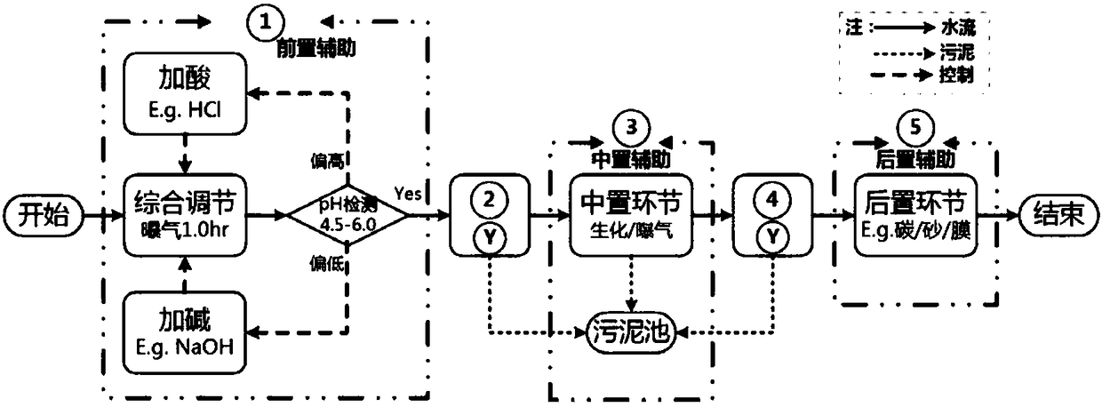 Basic Process of Sewage Treatment in Pulp and Paper Industry