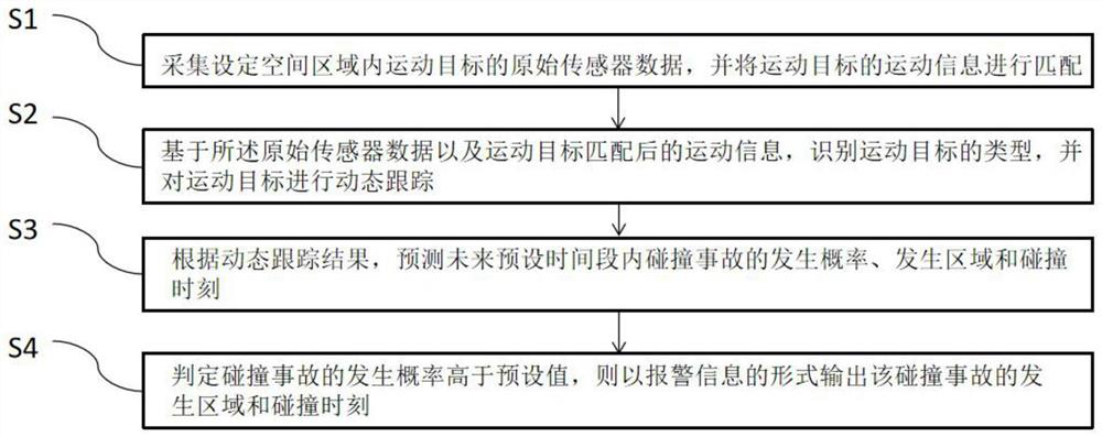 Collision early warning method and system based on vehicle-road cooperation and road side unit