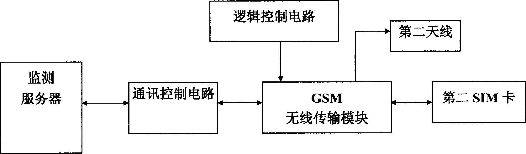 GRPS/GSM/GPS based large-size farmland soil moisture content long-distance mointoring system