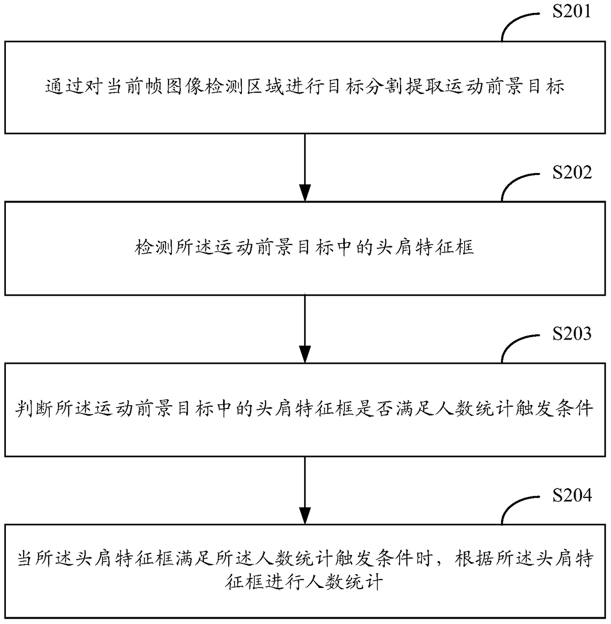 Method and device for counting people