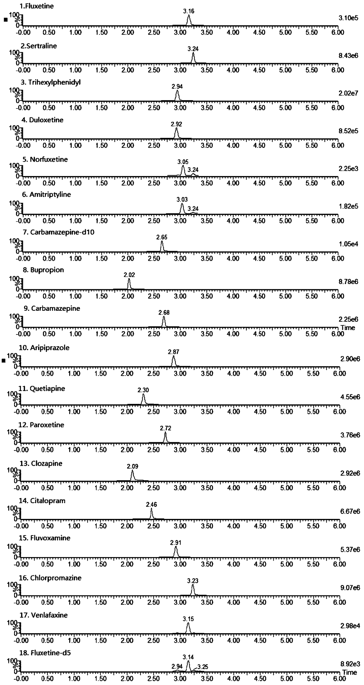 Method for synchronously detecting multiple psychotropic drugs in water body