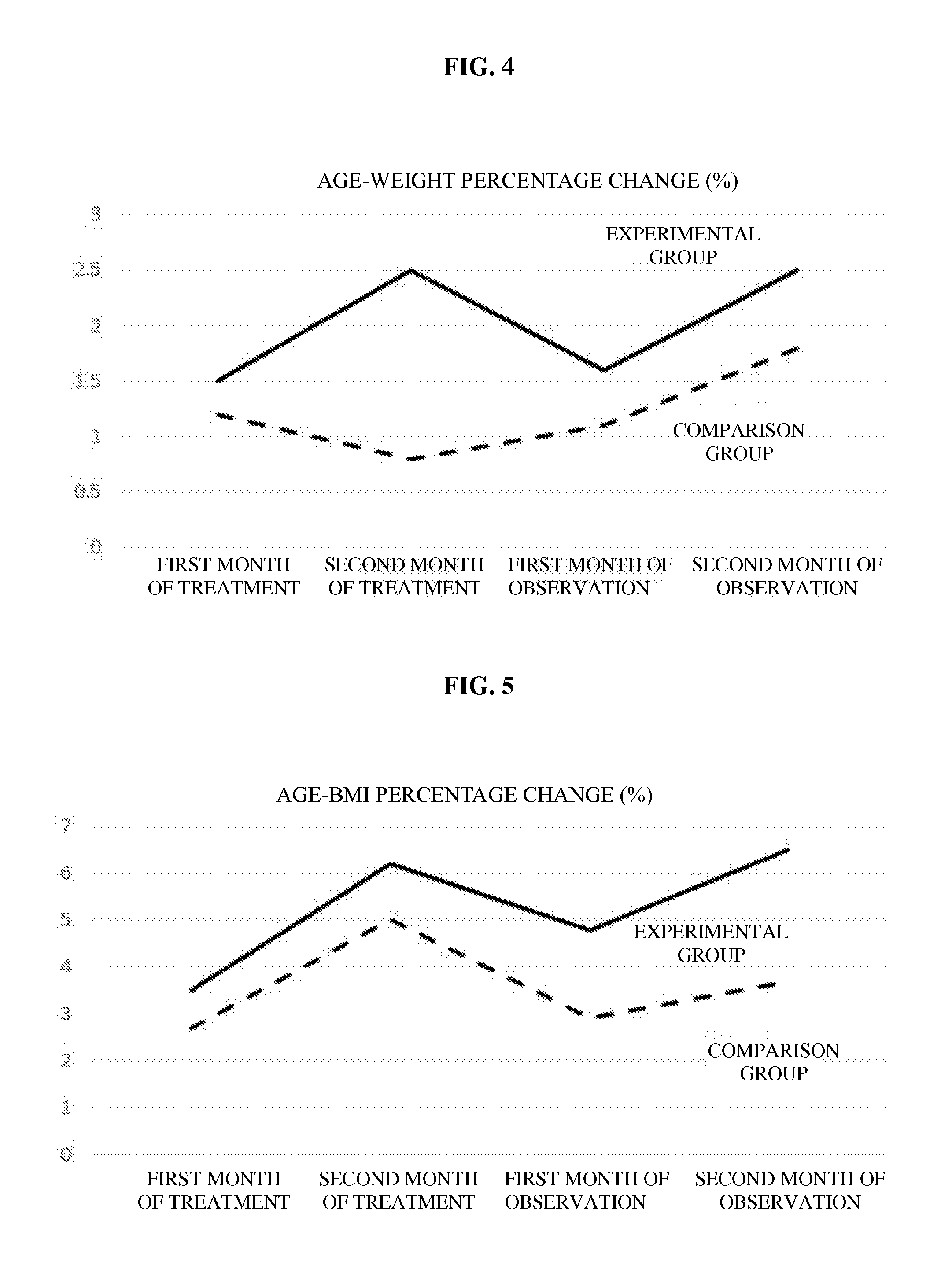 Oriental medicine compositions marked as sec 22 and sec 33 for improving children's underweight, low growth and depressed respiratory organ