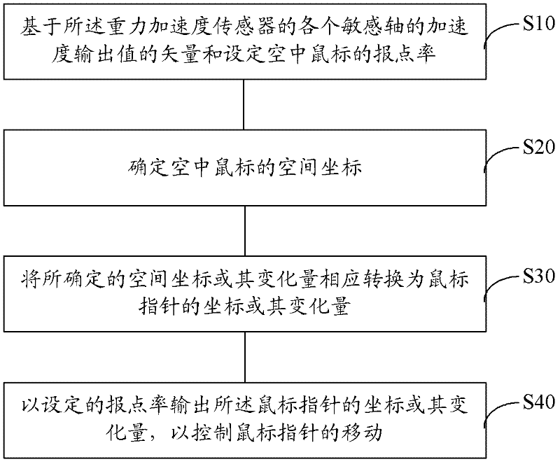 Air mouse and method and device for controlling mouse pointer movement