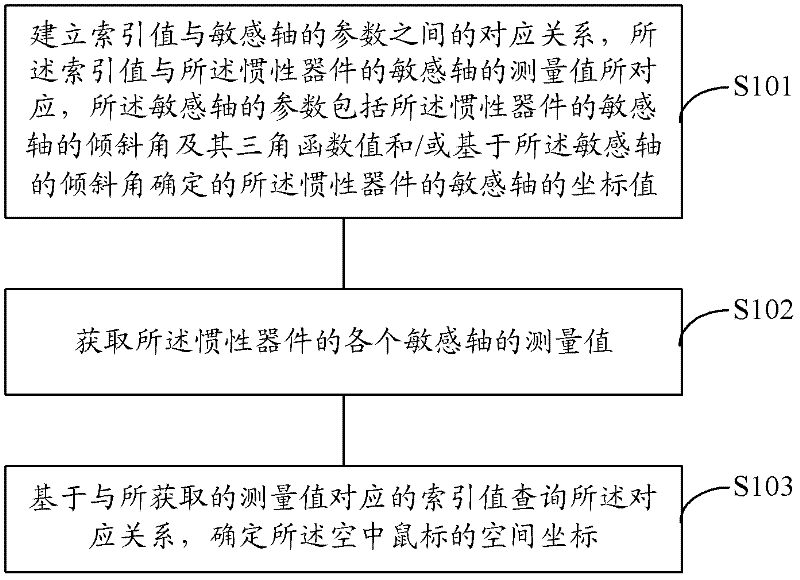 Air mouse and method and device for controlling mouse pointer movement