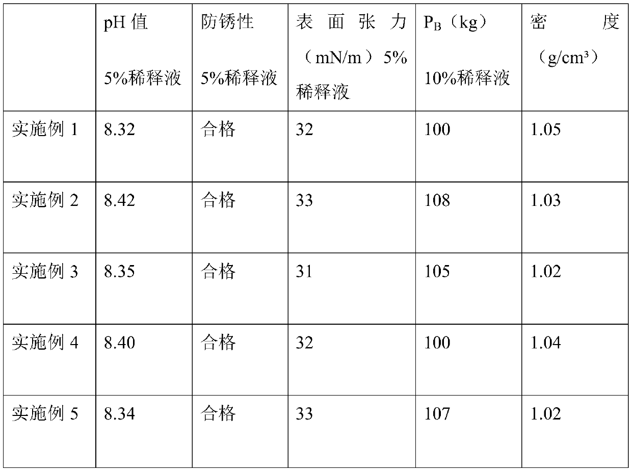 A kind of ceramic grinding fluid and preparation method thereof