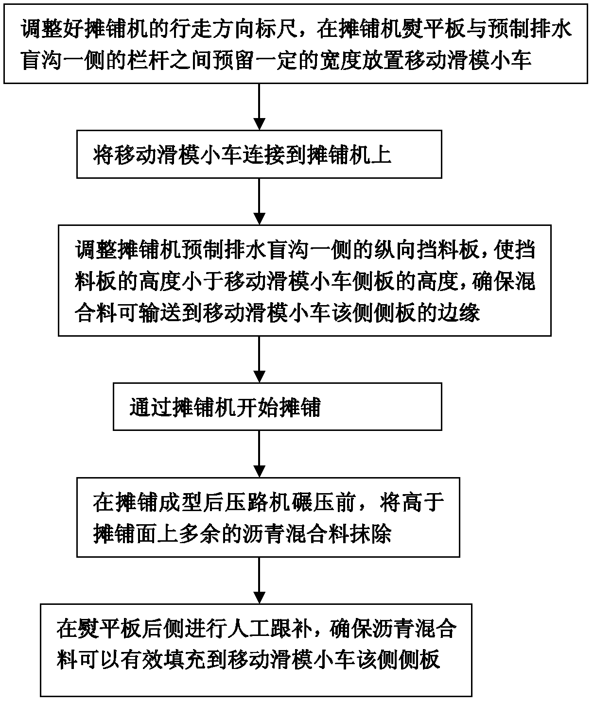 Moveable slip form car and method for manufacturing drainage blind ditch by using moveable slip form car