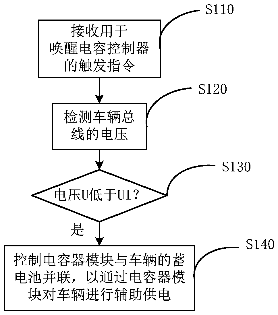 Vehicle auxiliary power supply method and system based on super capacitor