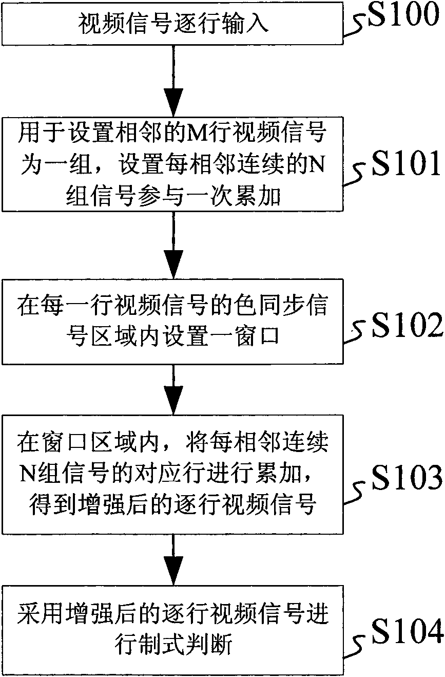 Method and system for system detection under weak signal