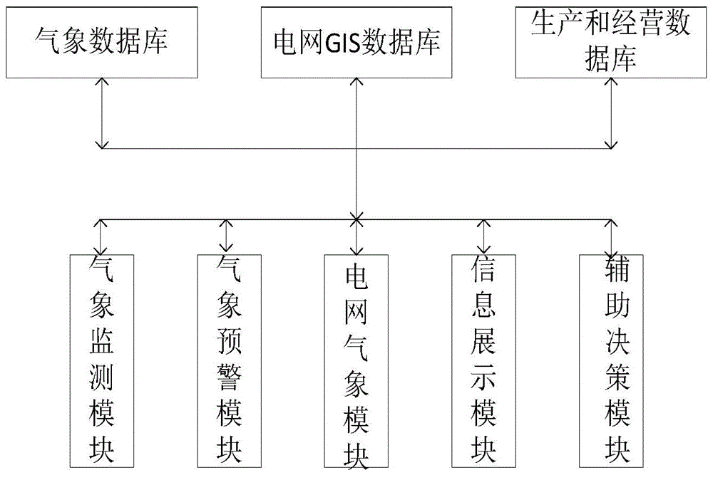 Comprehensive monitoring and early warning system based on meteorology and power grid GIS and method thereof