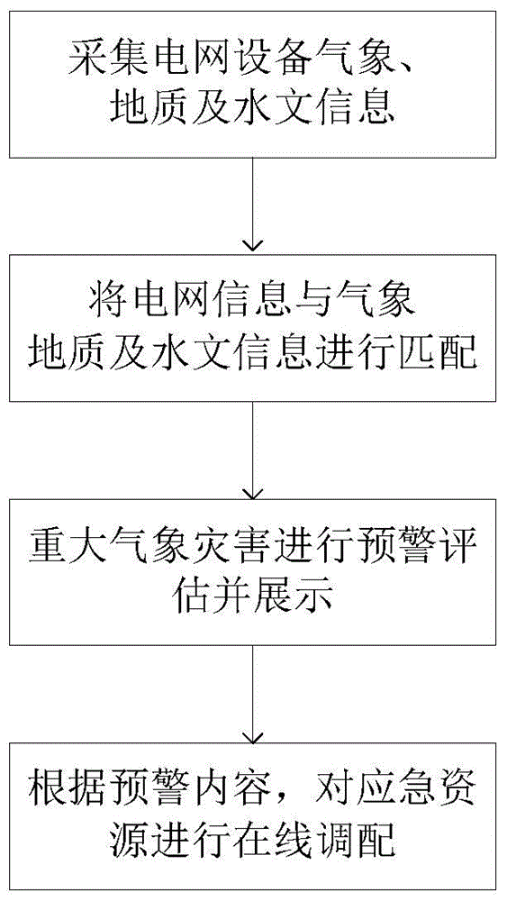 Comprehensive monitoring and early warning system based on meteorology and power grid GIS and method thereof