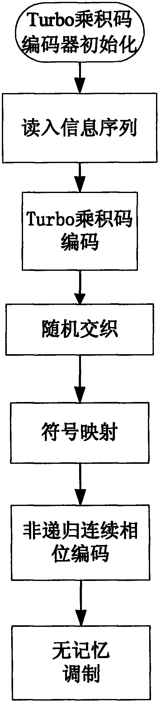 Code modulation method based on complete response CPM (continuous phase modulation) and Turbo product code