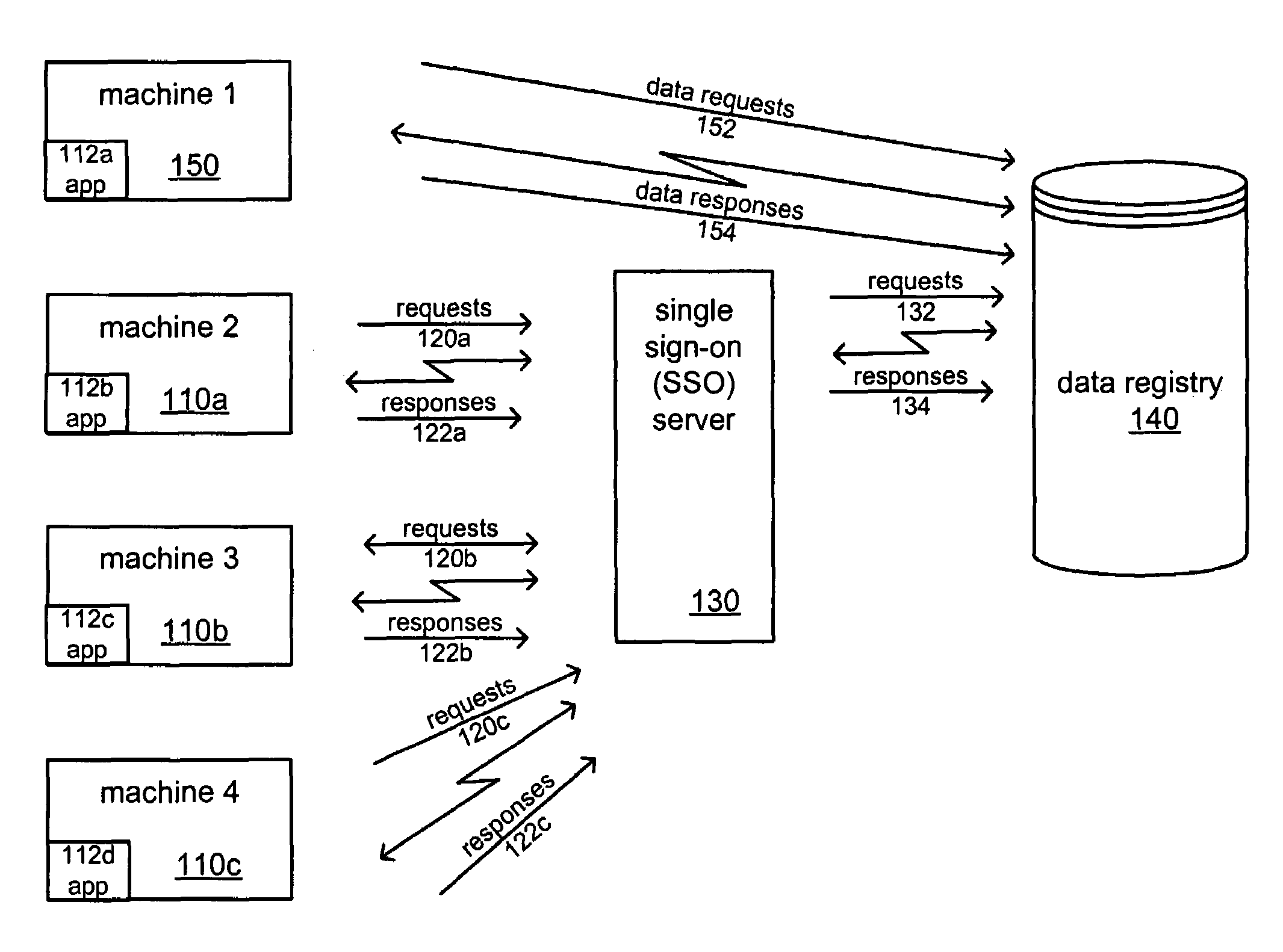 Cross-platform single sign-on data sharing