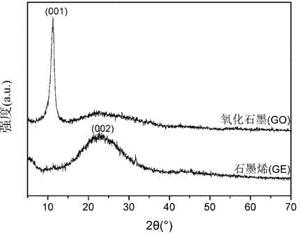 Preparation method of graphene