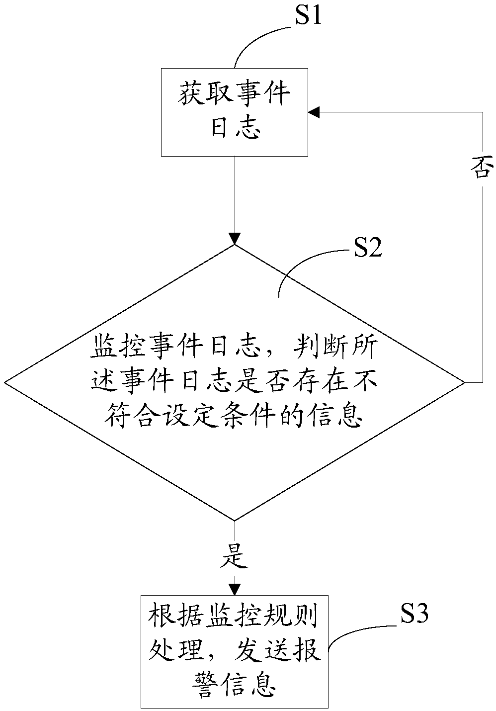 Real-time service monitoring method and system thereof