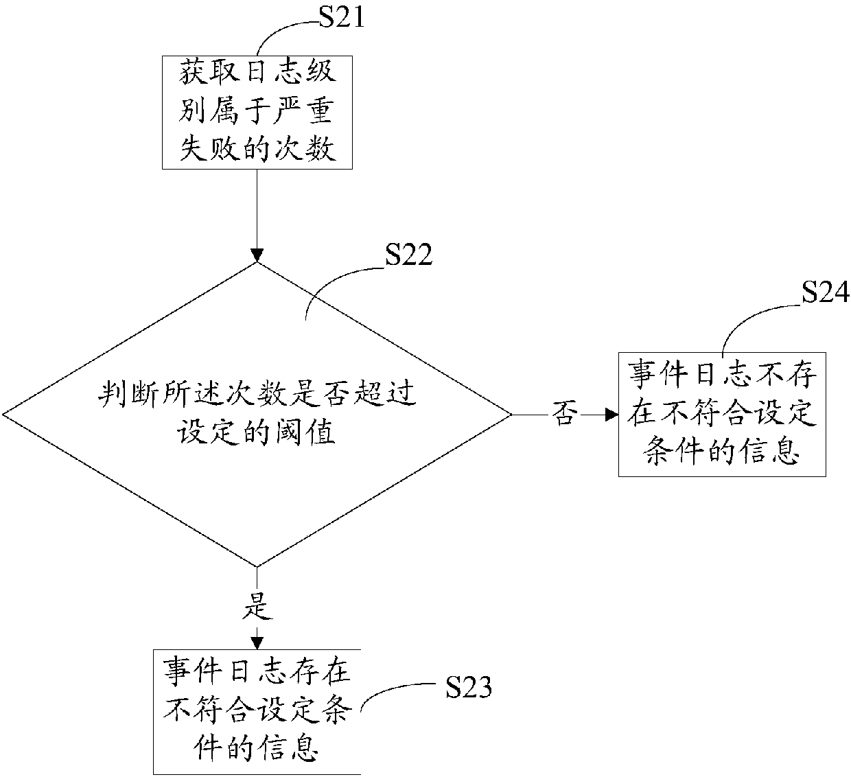 Real-time service monitoring method and system thereof