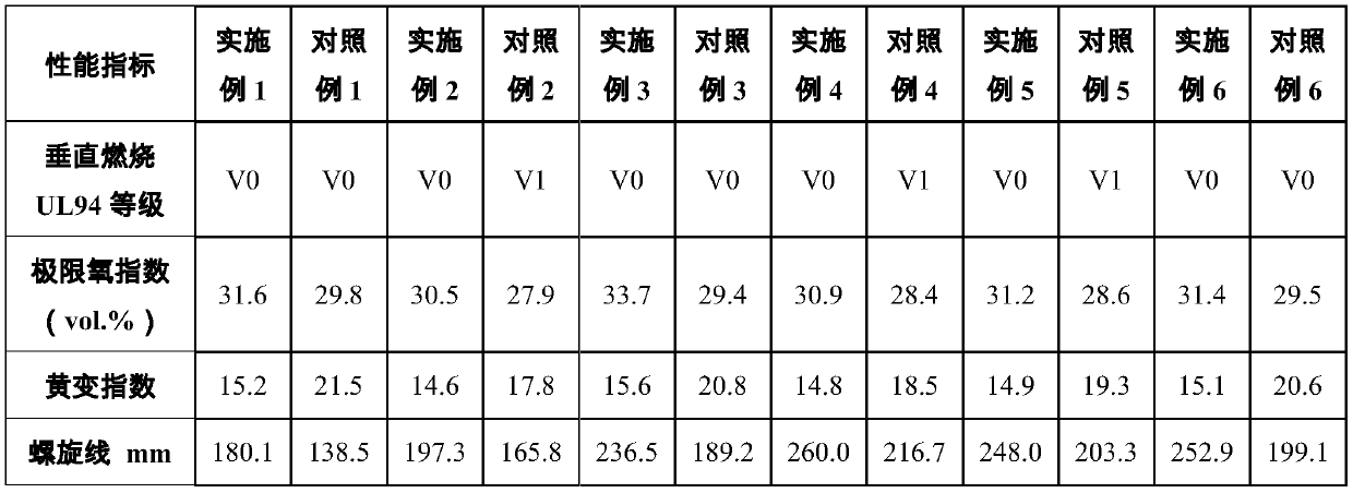 Special polypropylene modified flame-retardant synergetic functional master batch and preparation method thereof