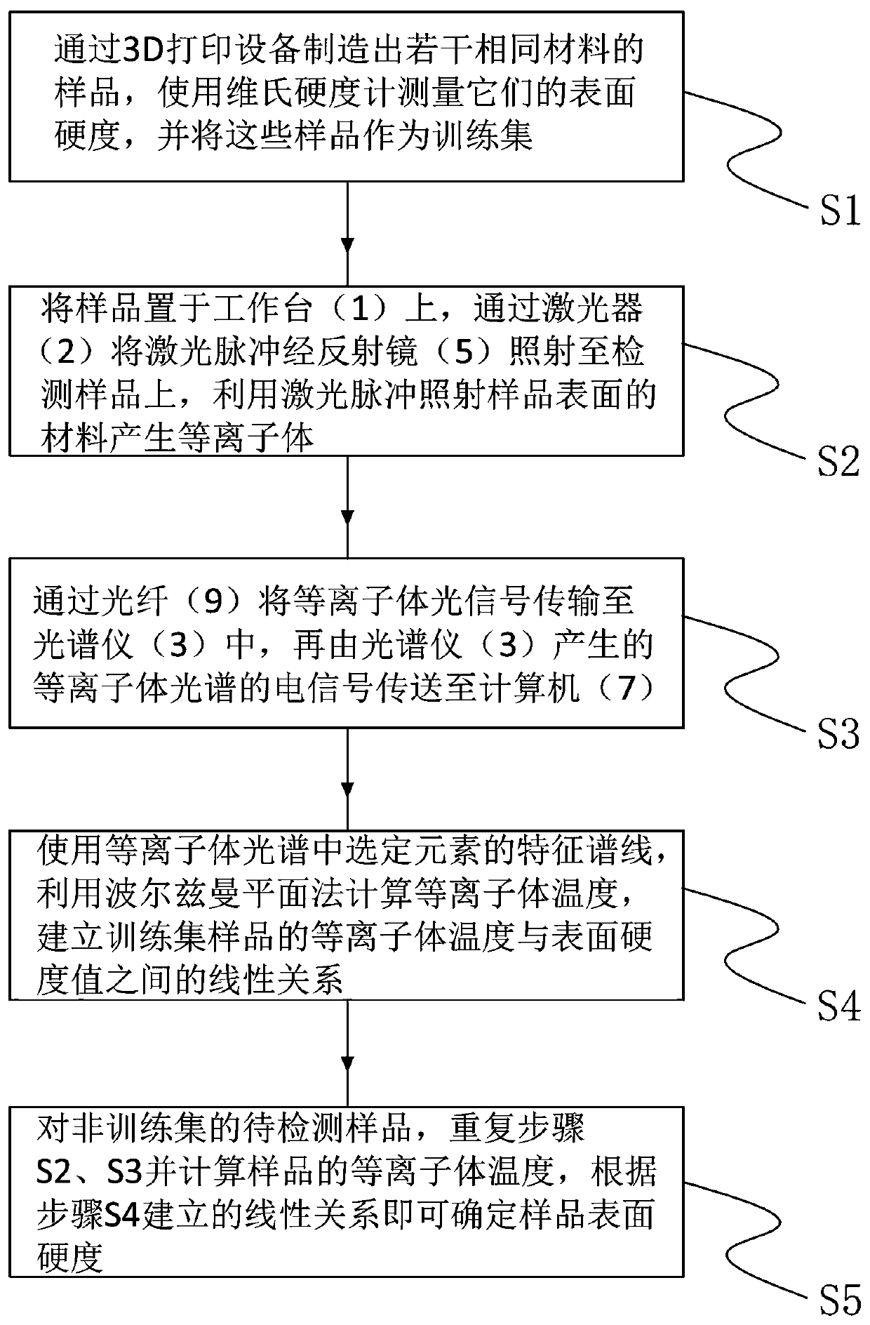 Online monitoring device for surface hardness of 3D printing part in forming process and method