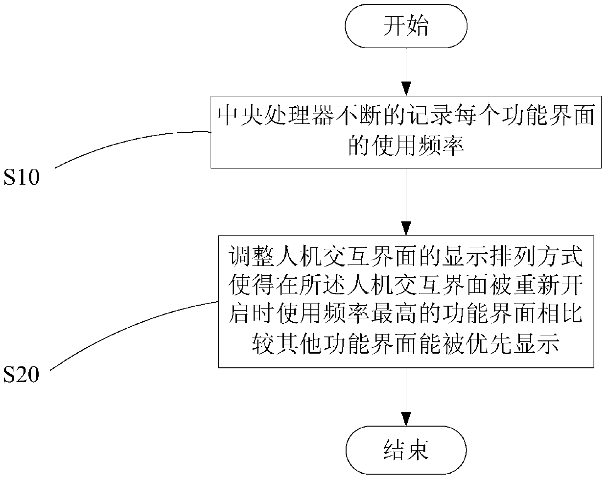 Electric appliance operation interface display method and control method for washing machine