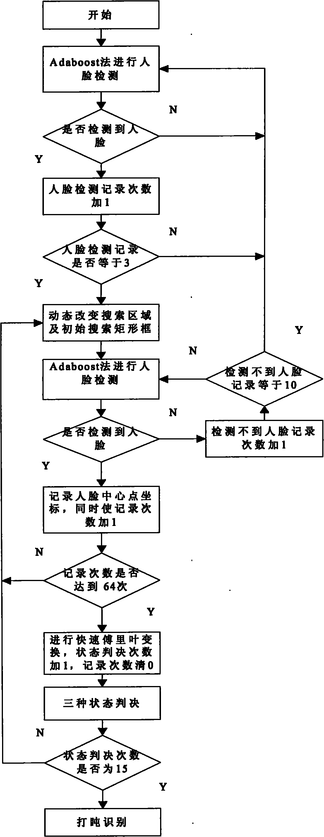 Napping behavior detection method based on fast Fourier transform