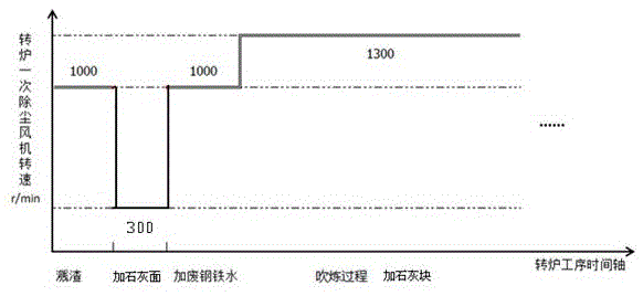 Converter slag forming process for rapid slagging