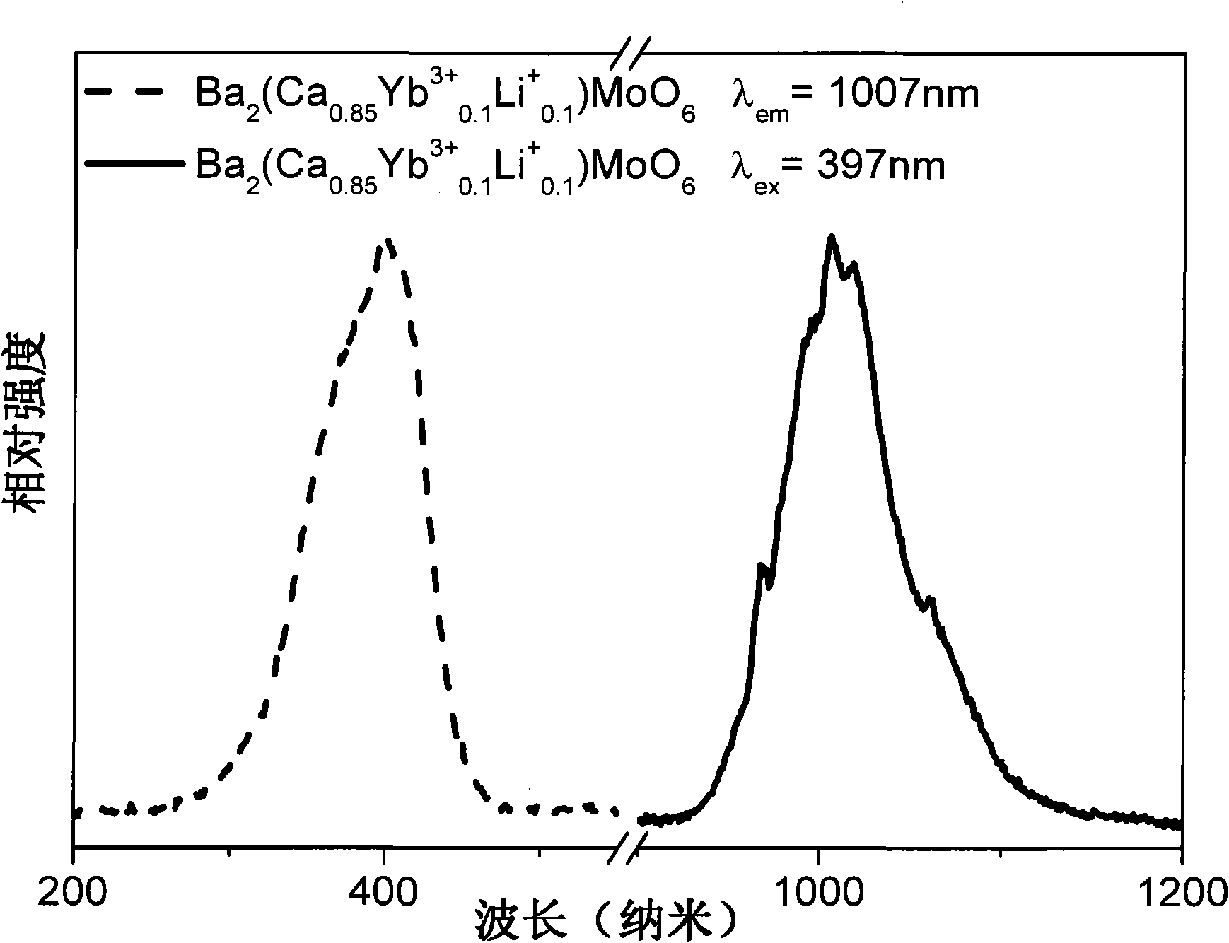 Alkaline earth molybdate rare earth light conversion material and preparation method thereof