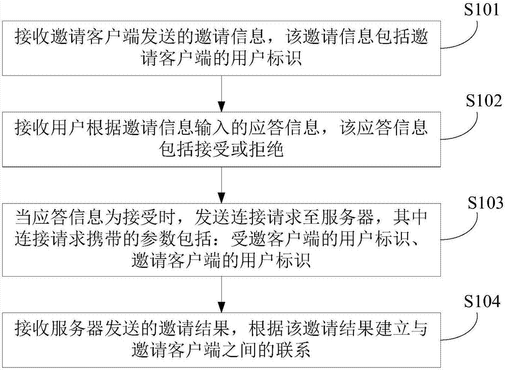 Game invitation method and device and electric equipment