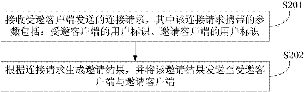 Game invitation method and device and electric equipment