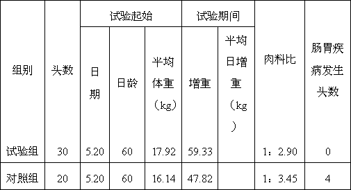 Sugarcane leaf pig feed and preparation method thereof