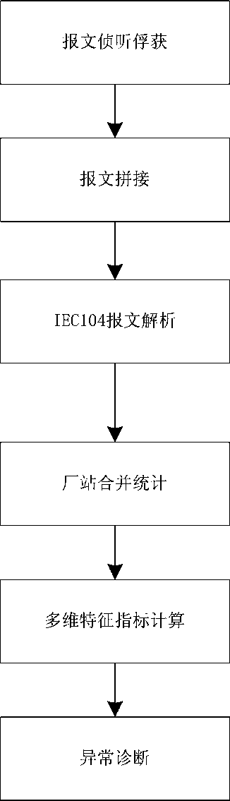 An online power telecontrol IEC104 transmission anomaly detection method