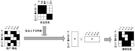 Collaborative recommendation method based on social context