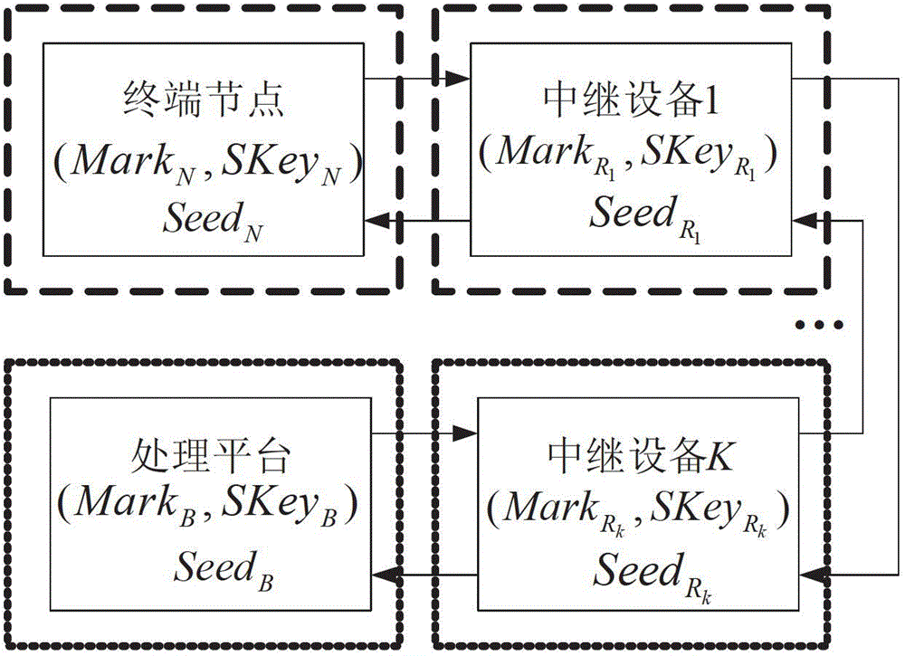 Two-way link security authentication method for wireless relay network