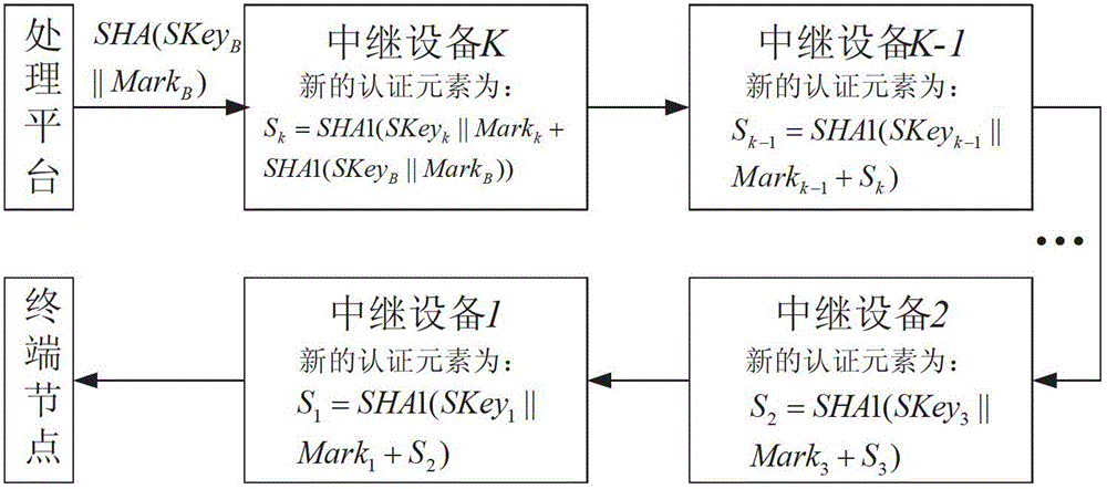 Two-way link security authentication method for wireless relay network