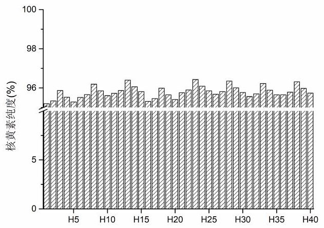 A kind of riboflavin fermentation production method