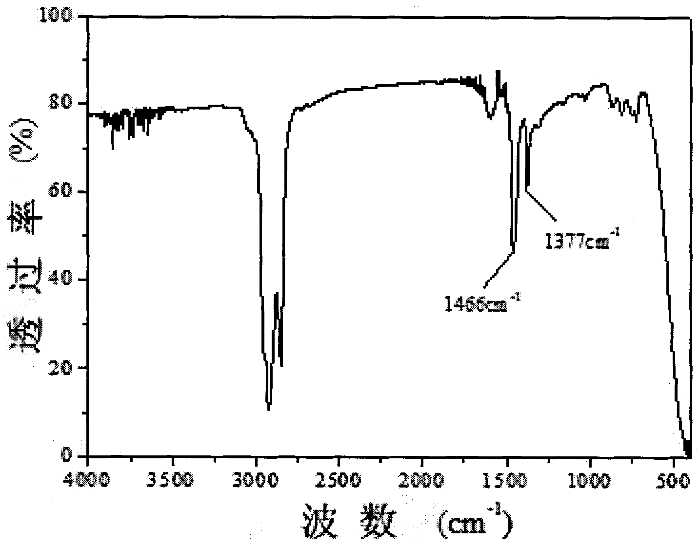 Method for performing infrared spectroscopic analysis on SBS modifier content of modified asphalt